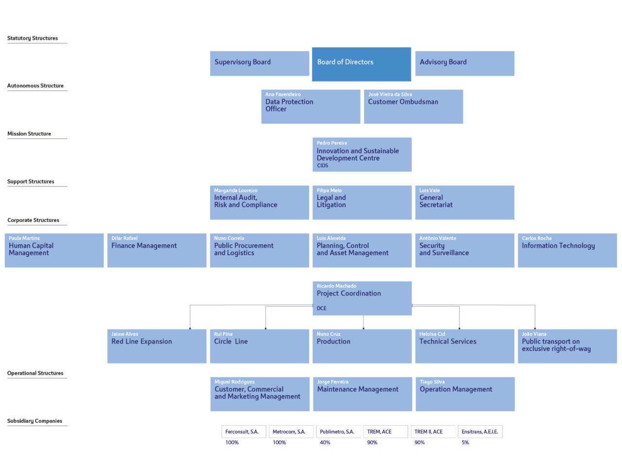 Organizational chart - Site do Metropolitano de Lisboa, EPE - Company