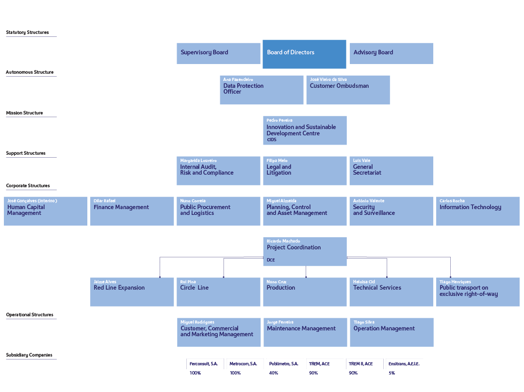 Metropolitano de Lisboa's Organizational Chart